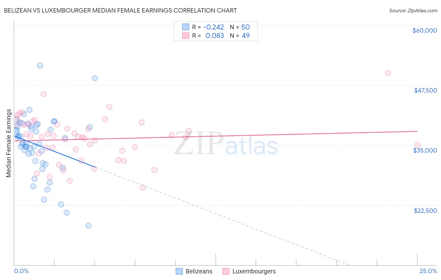 Belizean vs Luxembourger Median Female Earnings