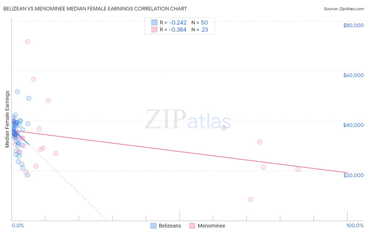 Belizean vs Menominee Median Female Earnings