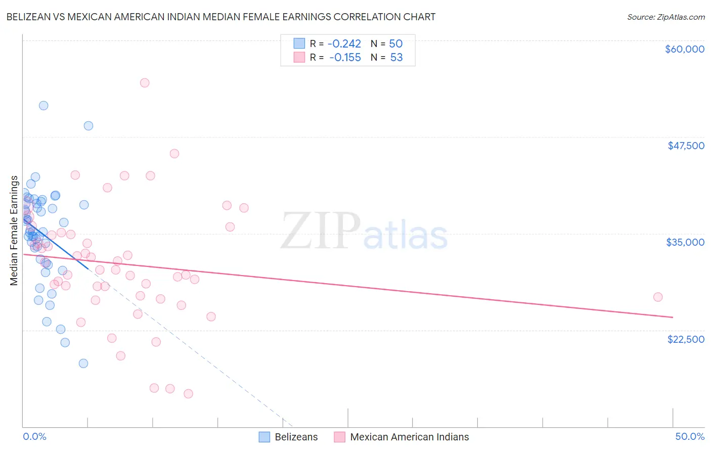 Belizean vs Mexican American Indian Median Female Earnings