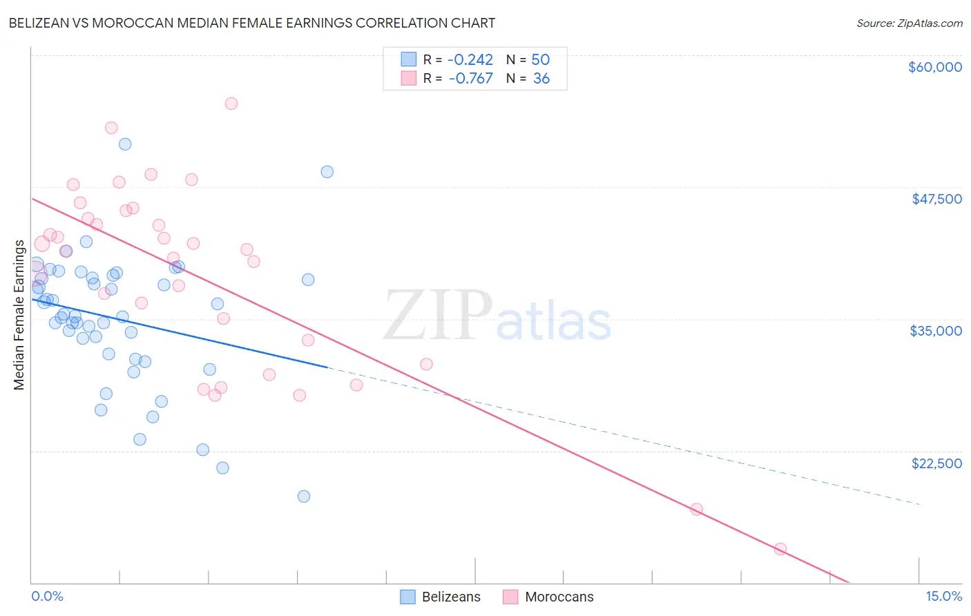 Belizean vs Moroccan Median Female Earnings