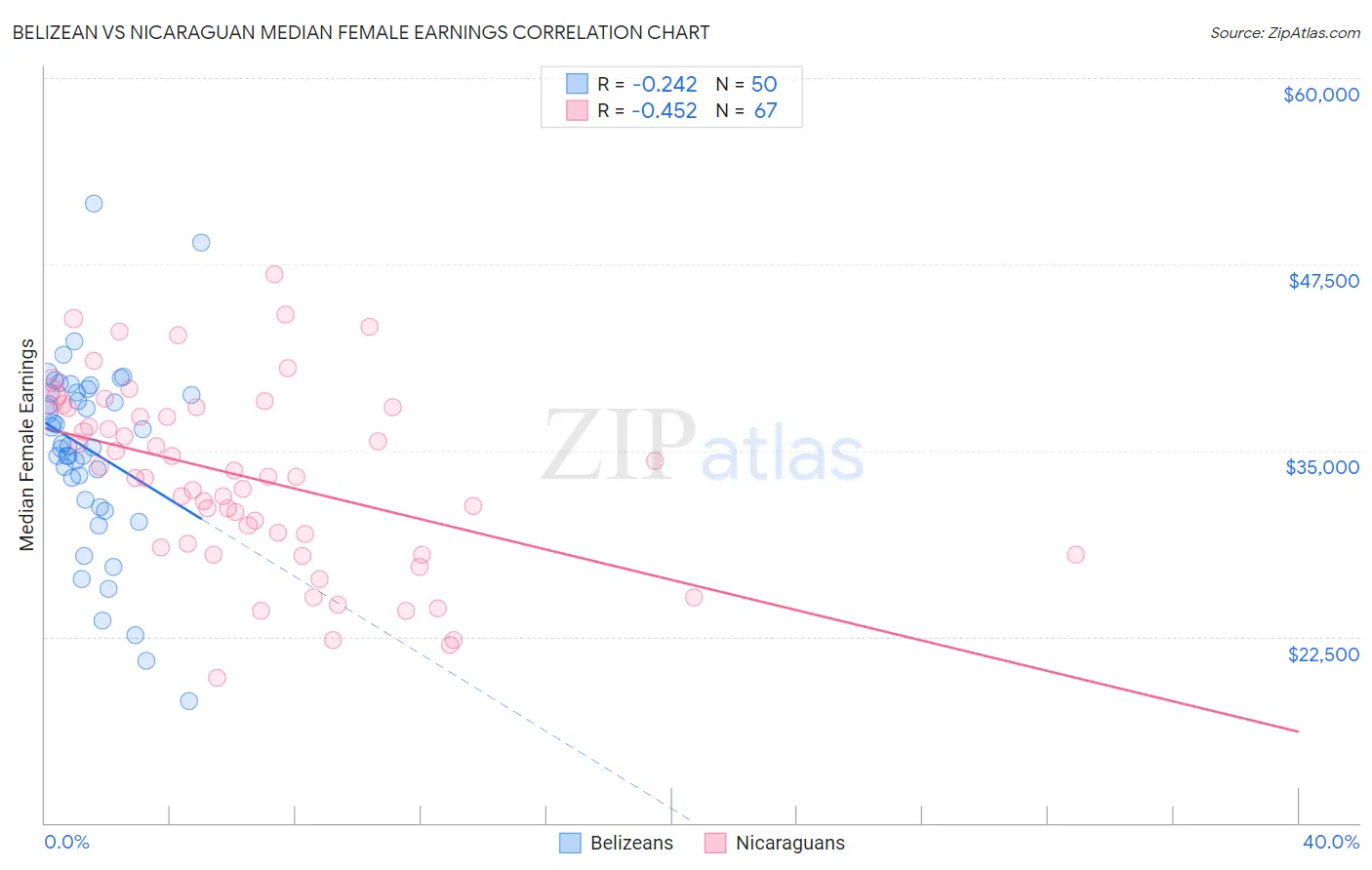 Belizean vs Nicaraguan Median Female Earnings