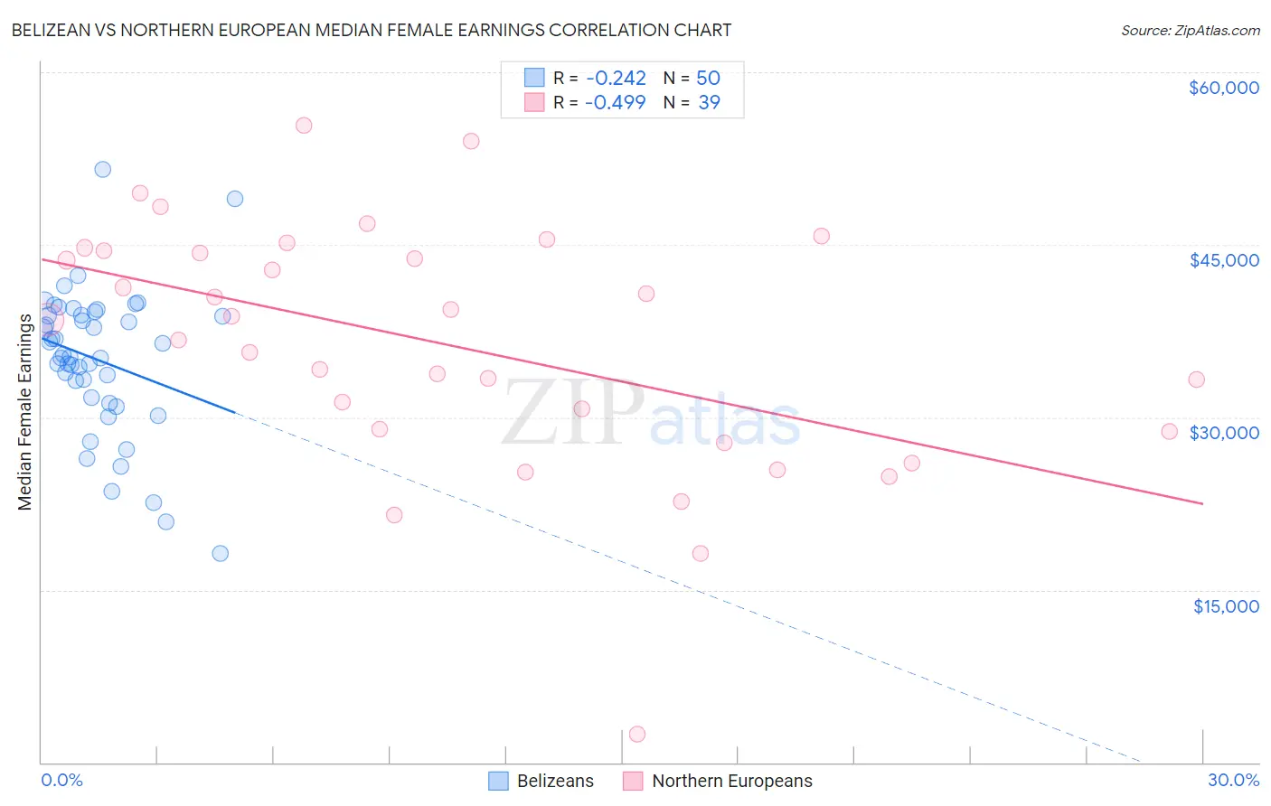 Belizean vs Northern European Median Female Earnings