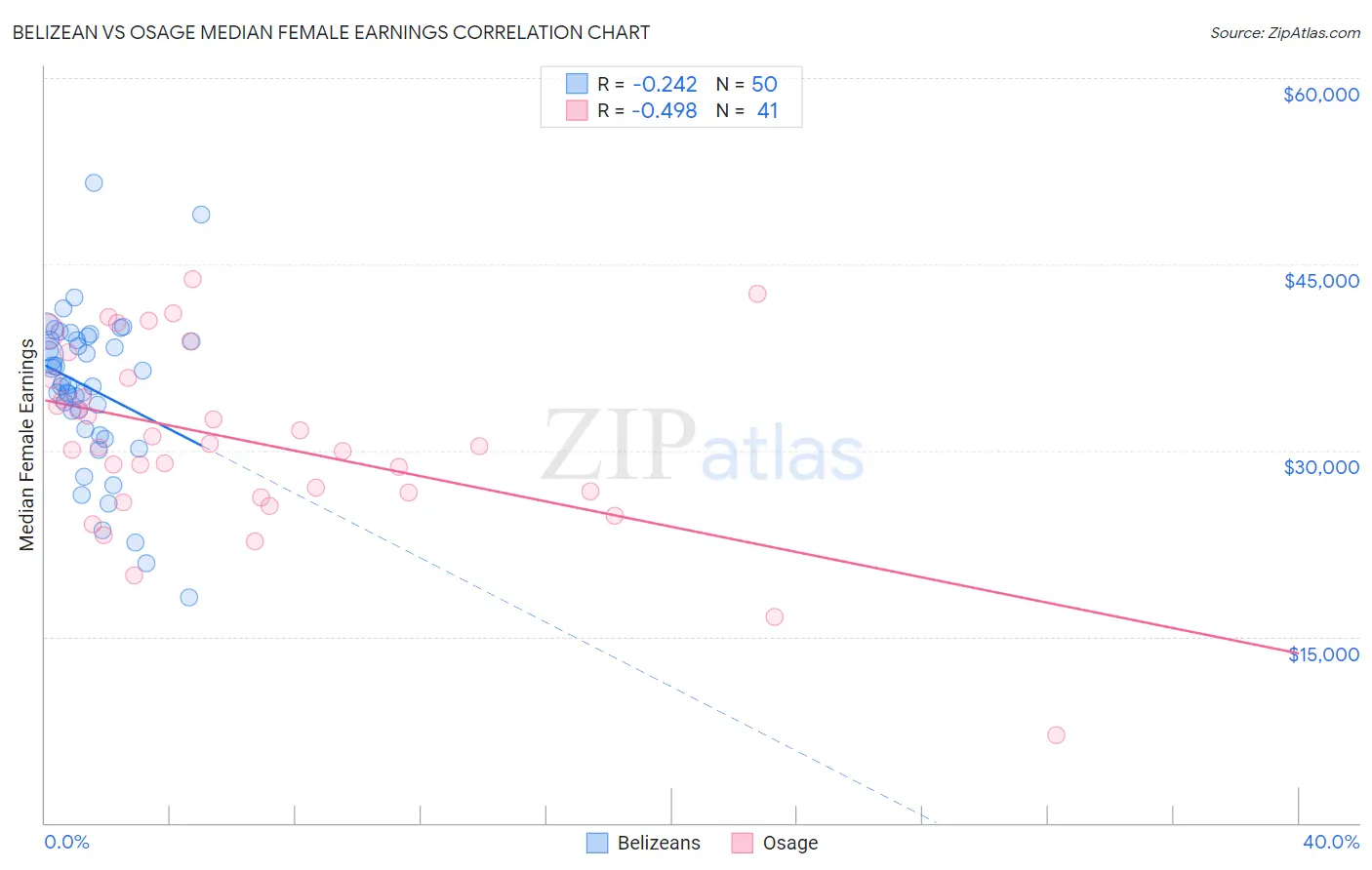 Belizean vs Osage Median Female Earnings