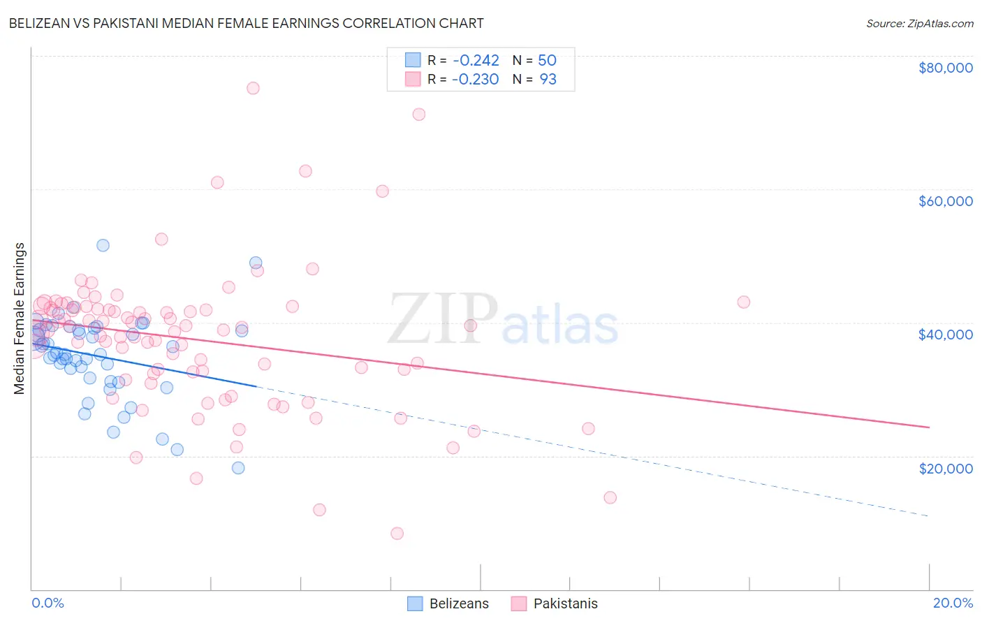 Belizean vs Pakistani Median Female Earnings