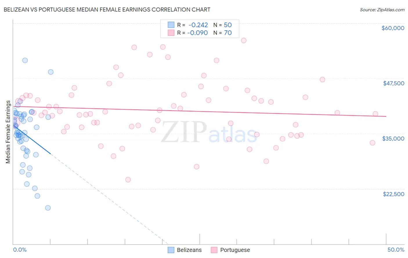 Belizean vs Portuguese Median Female Earnings