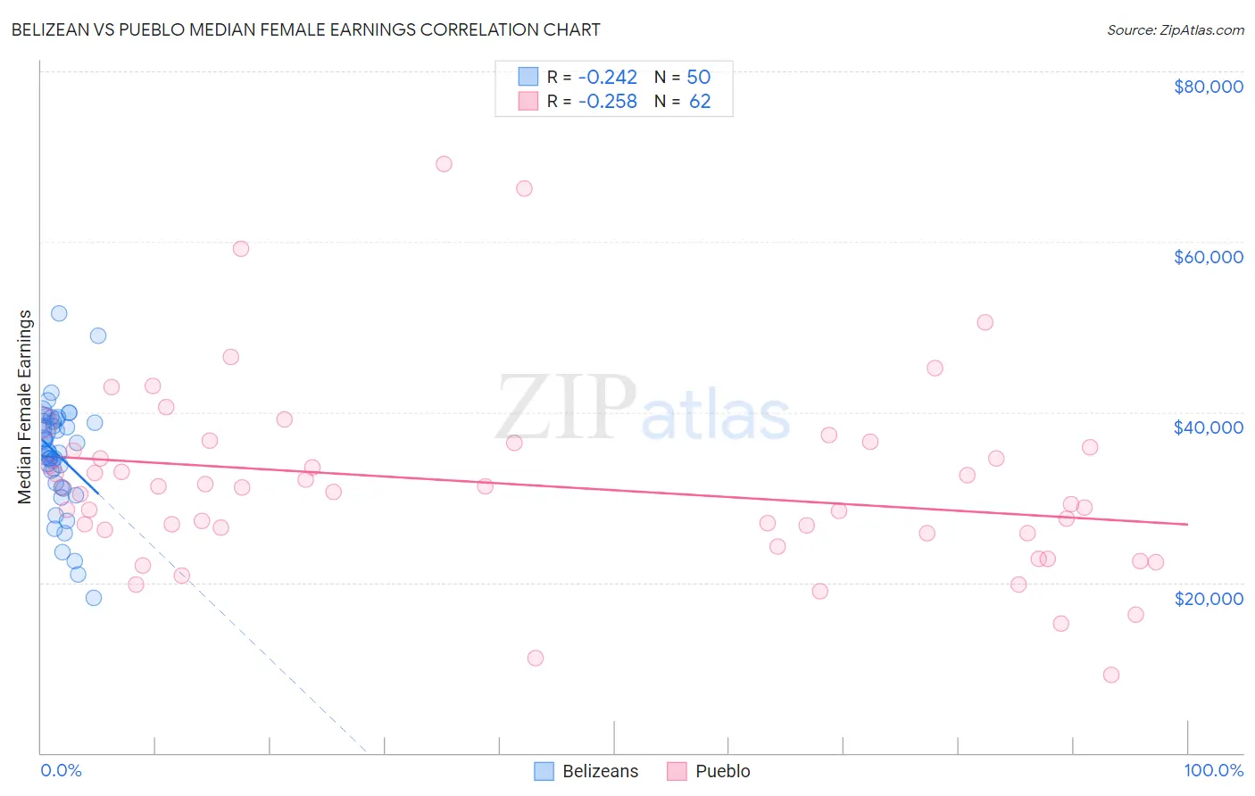 Belizean vs Pueblo Median Female Earnings