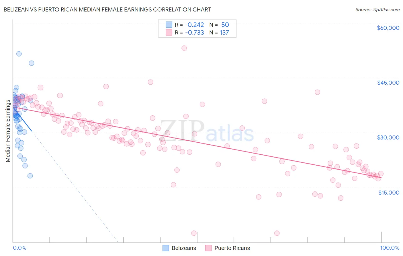 Belizean vs Puerto Rican Median Female Earnings