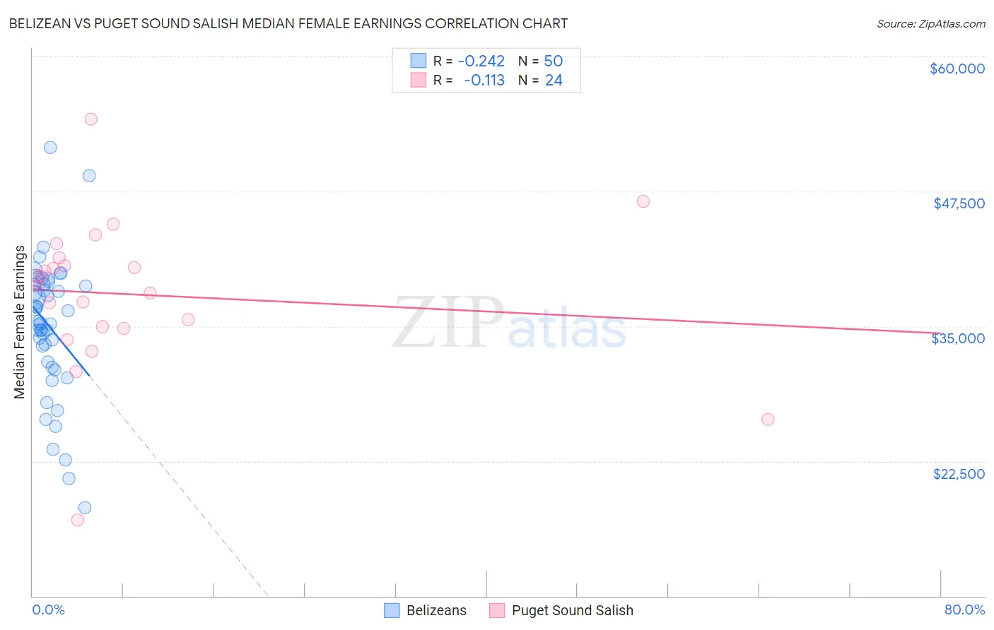 Belizean vs Puget Sound Salish Median Female Earnings
