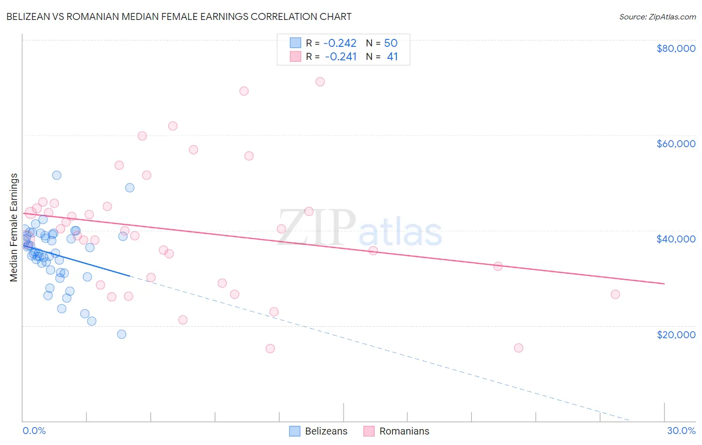 Belizean vs Romanian Median Female Earnings
