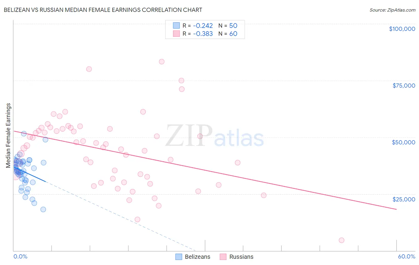 Belizean vs Russian Median Female Earnings