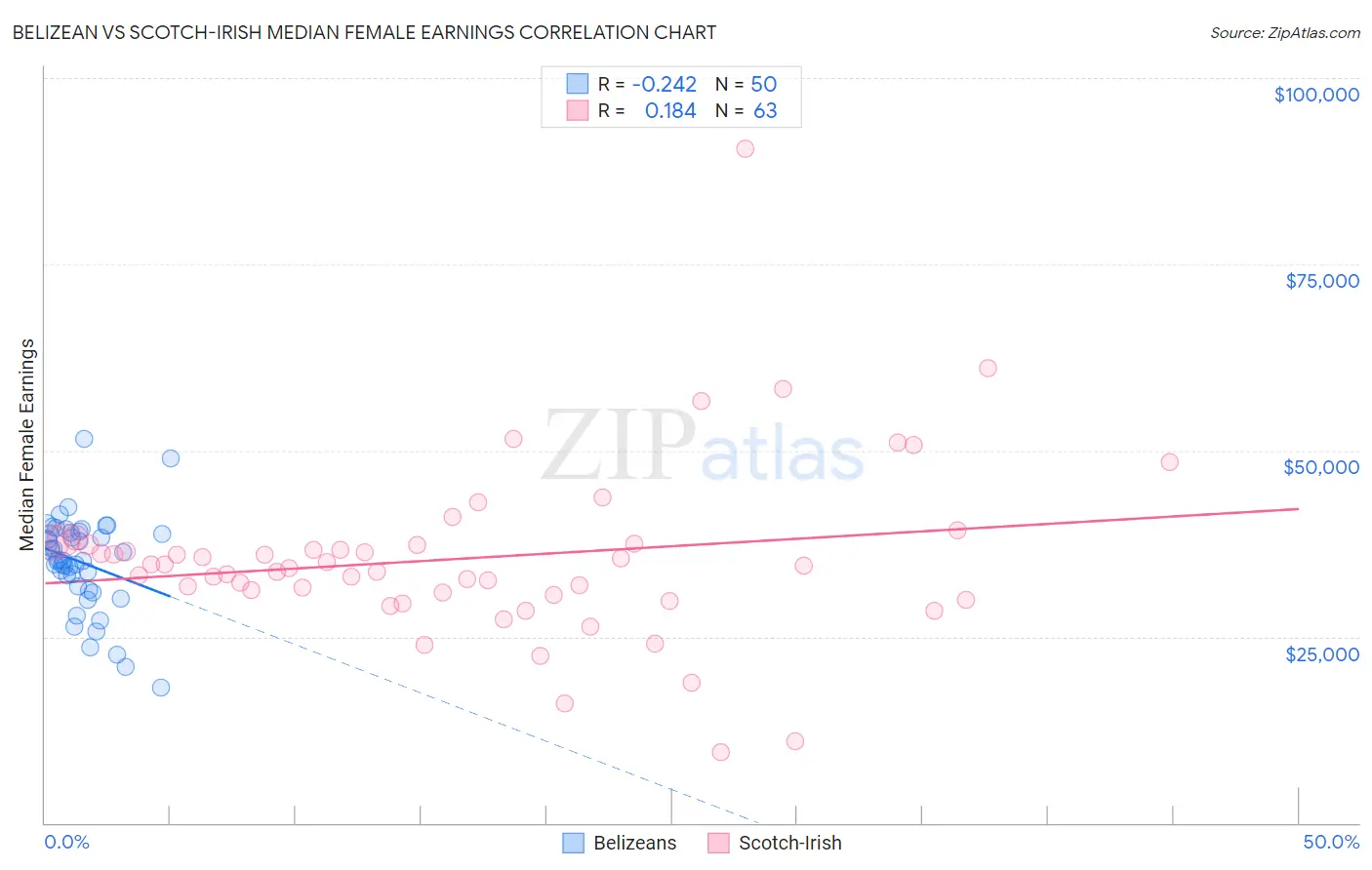 Belizean vs Scotch-Irish Median Female Earnings