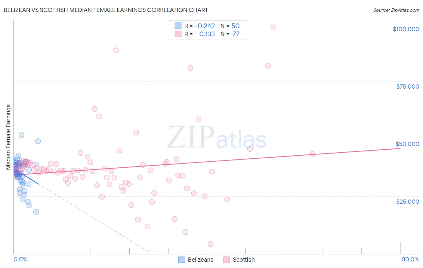 Belizean vs Scottish Median Female Earnings