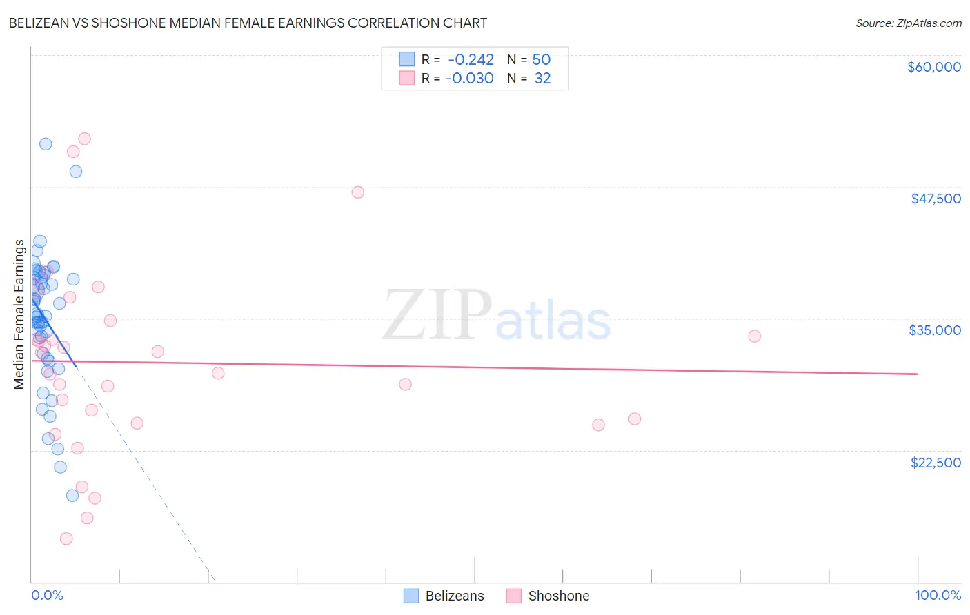 Belizean vs Shoshone Median Female Earnings