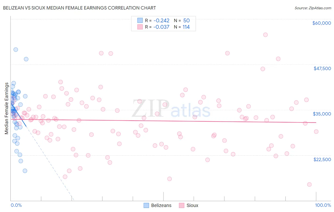 Belizean vs Sioux Median Female Earnings