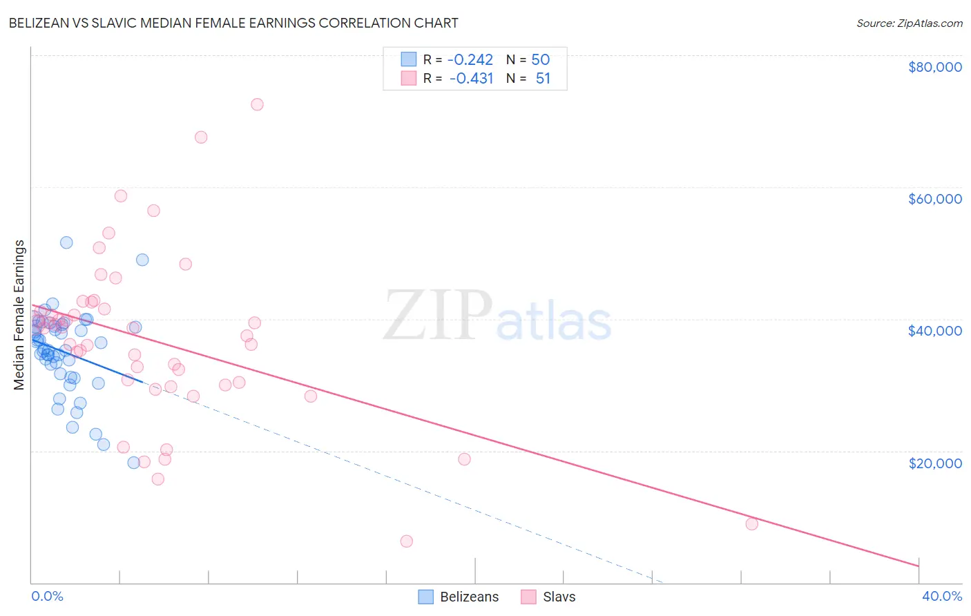 Belizean vs Slavic Median Female Earnings