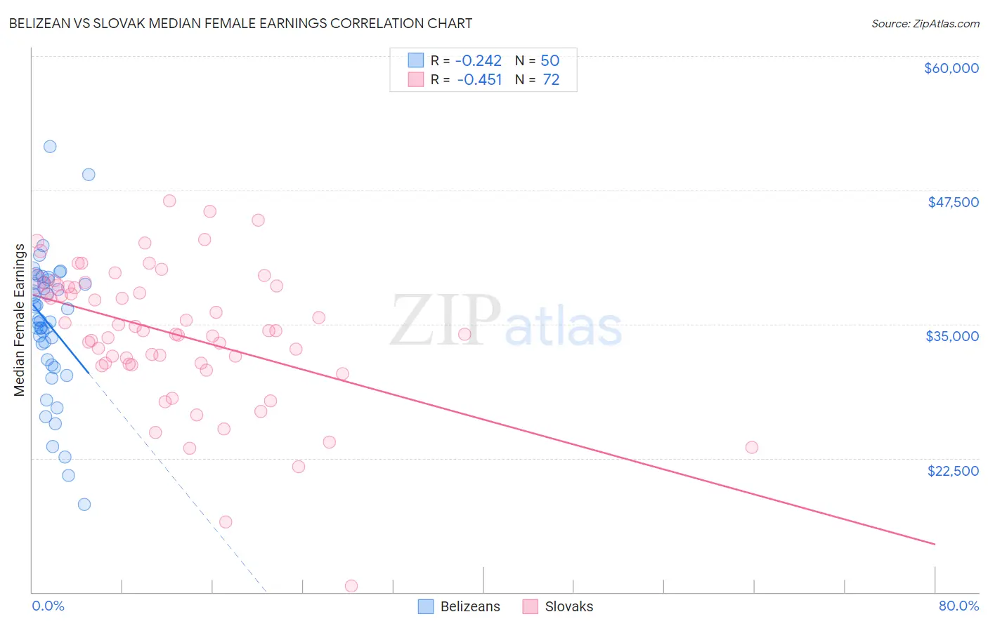 Belizean vs Slovak Median Female Earnings