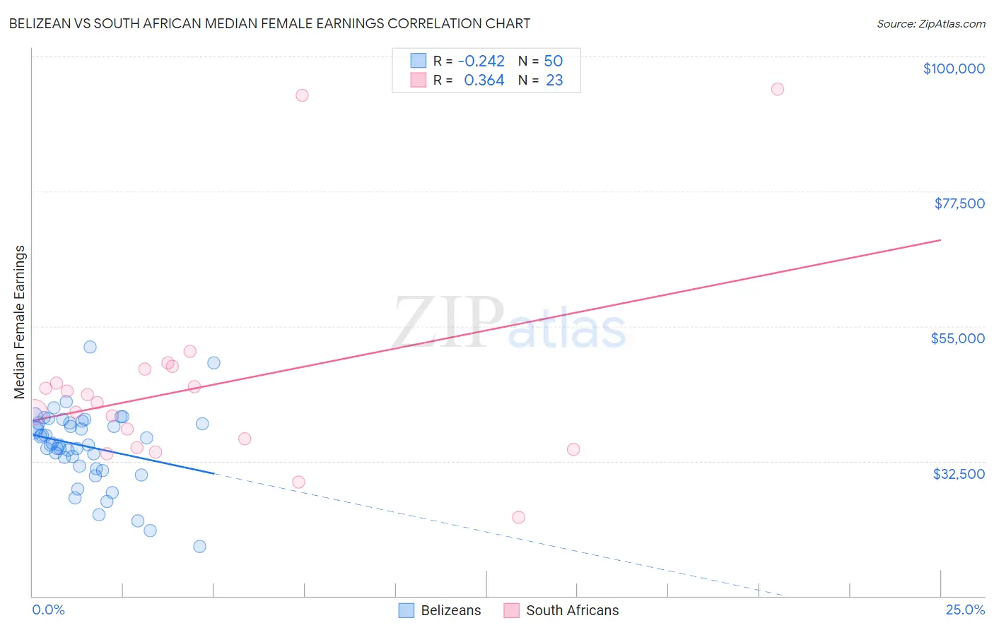 Belizean vs South African Median Female Earnings