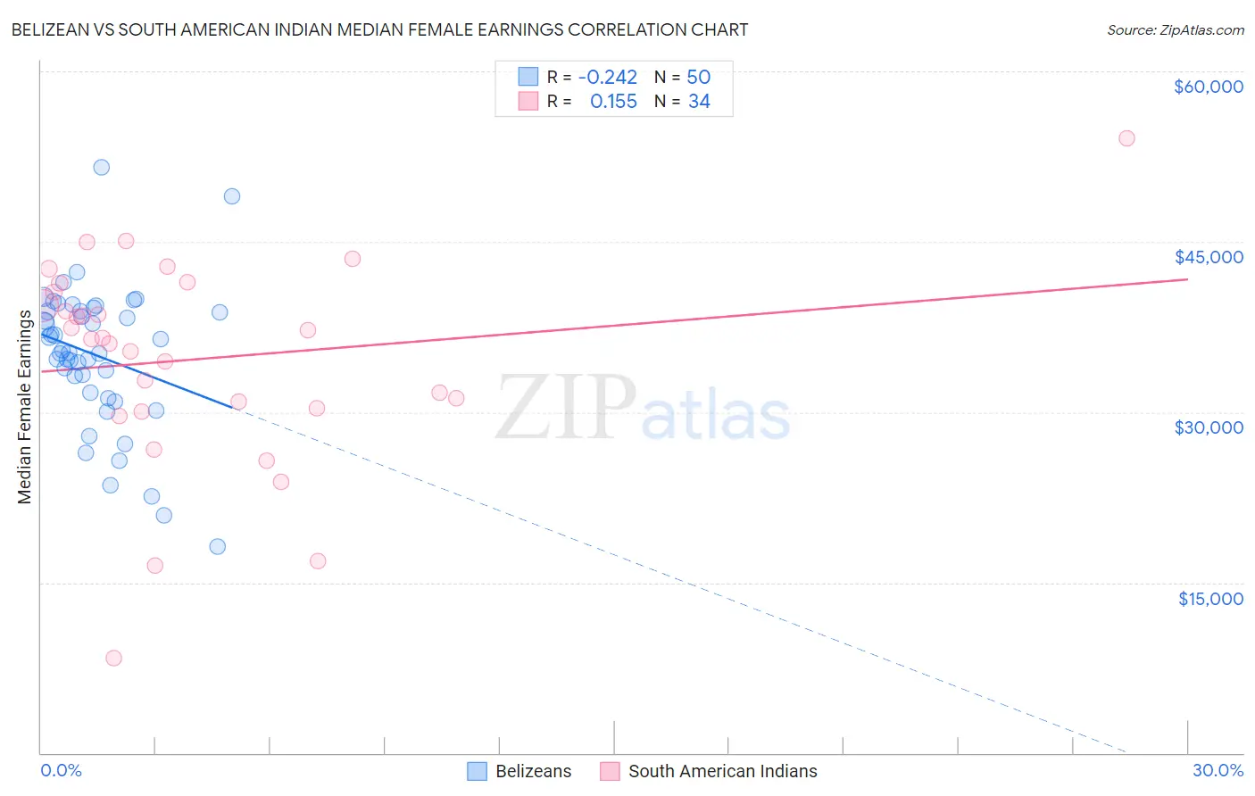 Belizean vs South American Indian Median Female Earnings