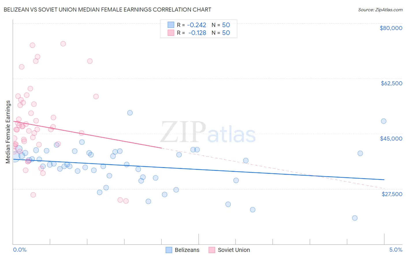 Belizean vs Soviet Union Median Female Earnings