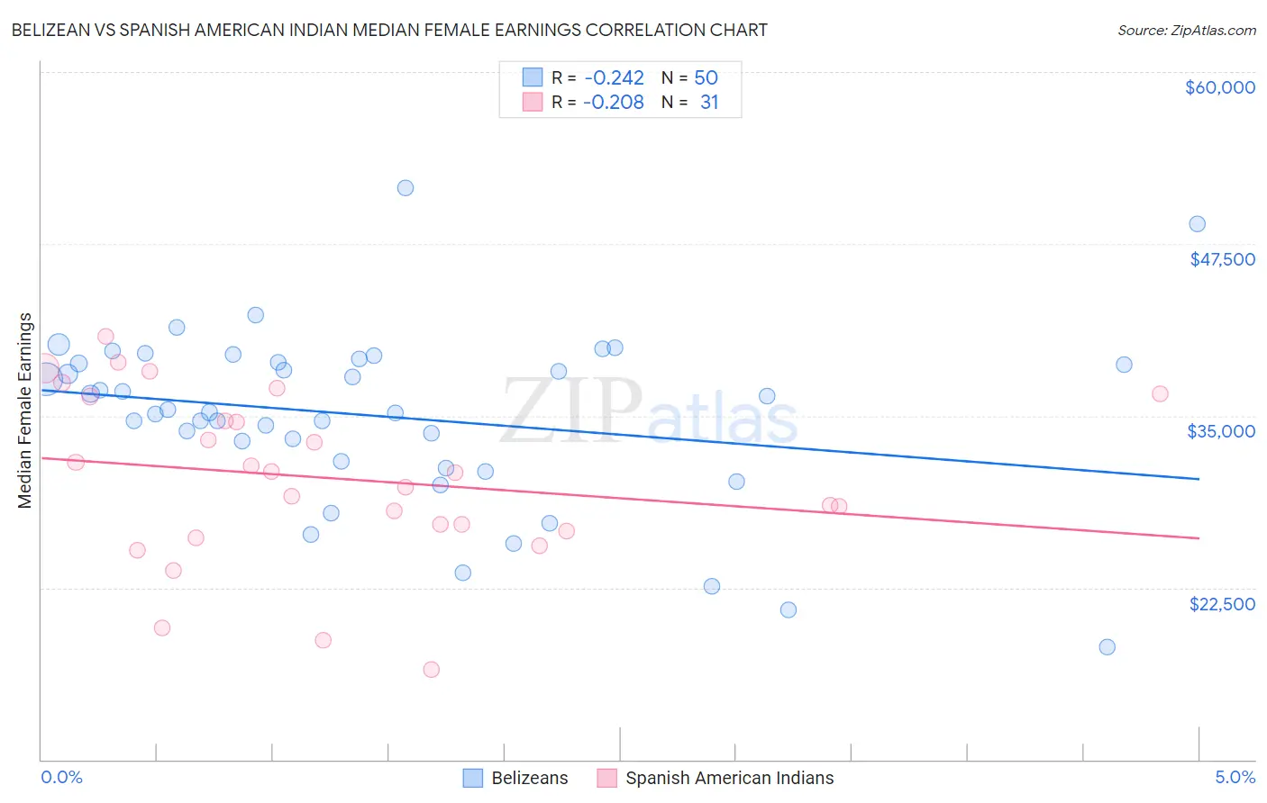 Belizean vs Spanish American Indian Median Female Earnings