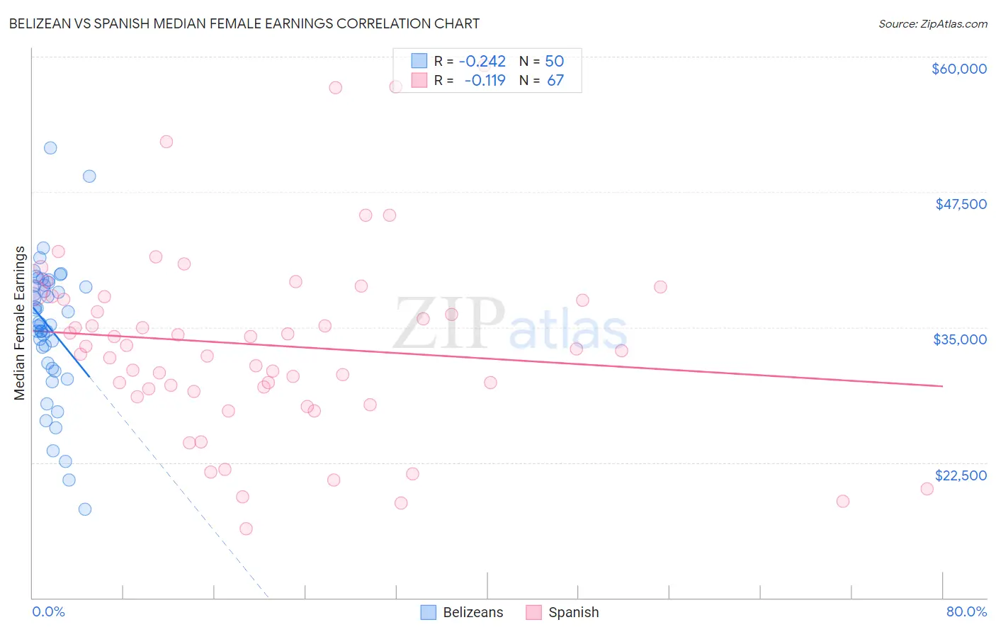 Belizean vs Spanish Median Female Earnings