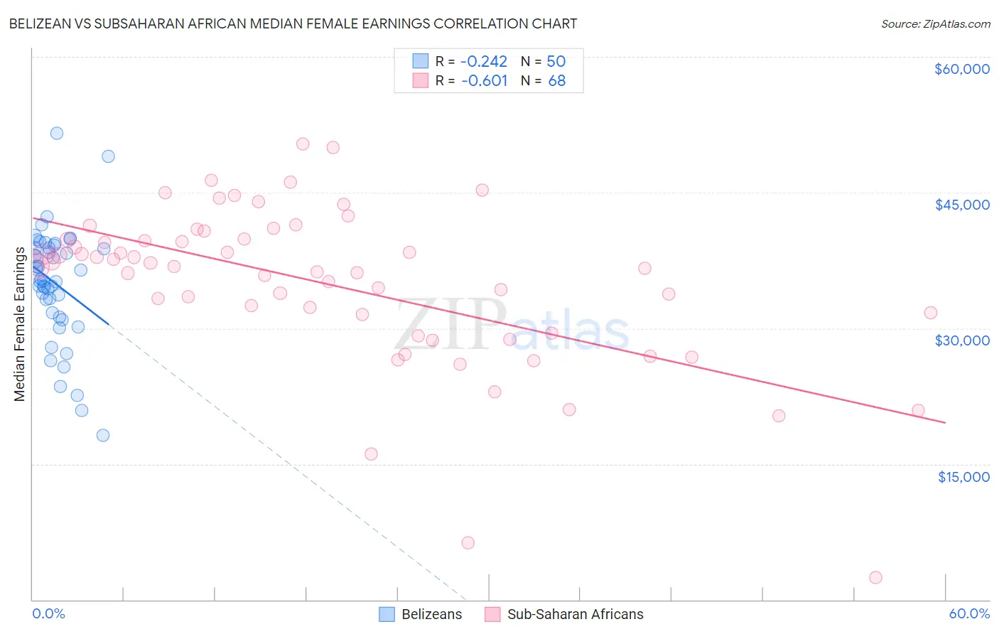 Belizean vs Subsaharan African Median Female Earnings