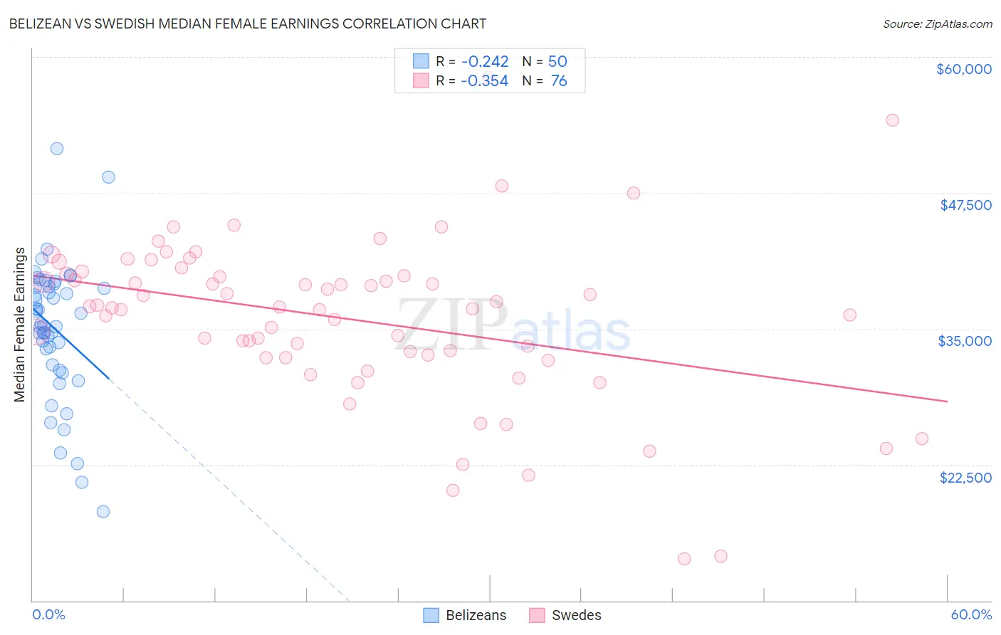 Belizean vs Swedish Median Female Earnings