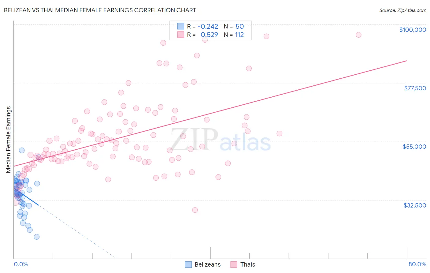 Belizean vs Thai Median Female Earnings