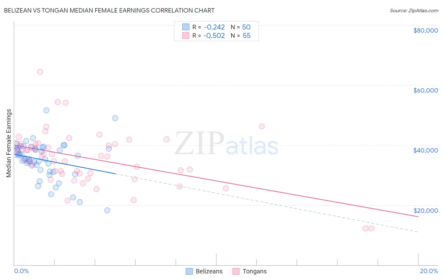 Belizean vs Tongan Median Female Earnings