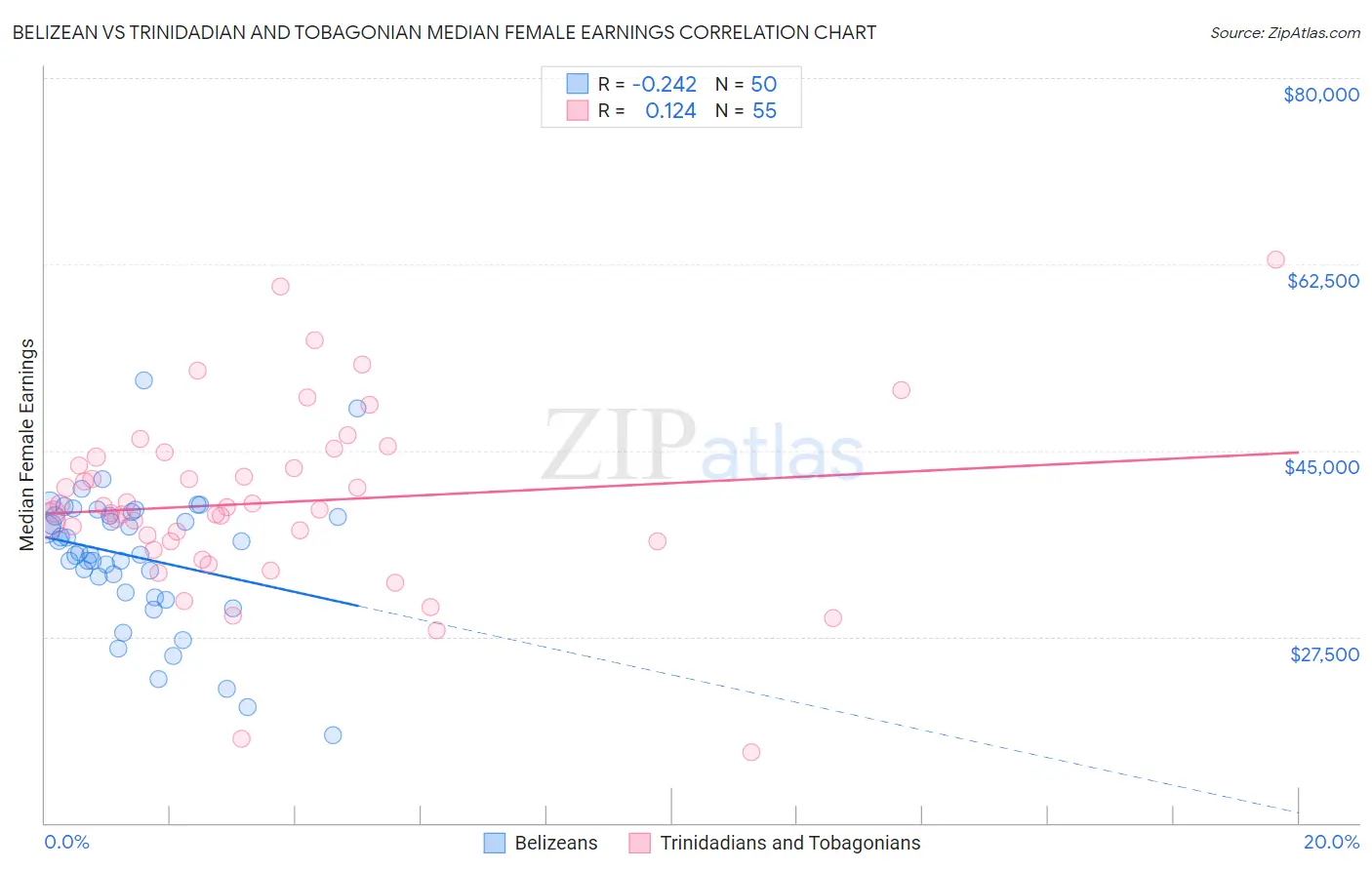 Belizean vs Trinidadian and Tobagonian Median Female Earnings