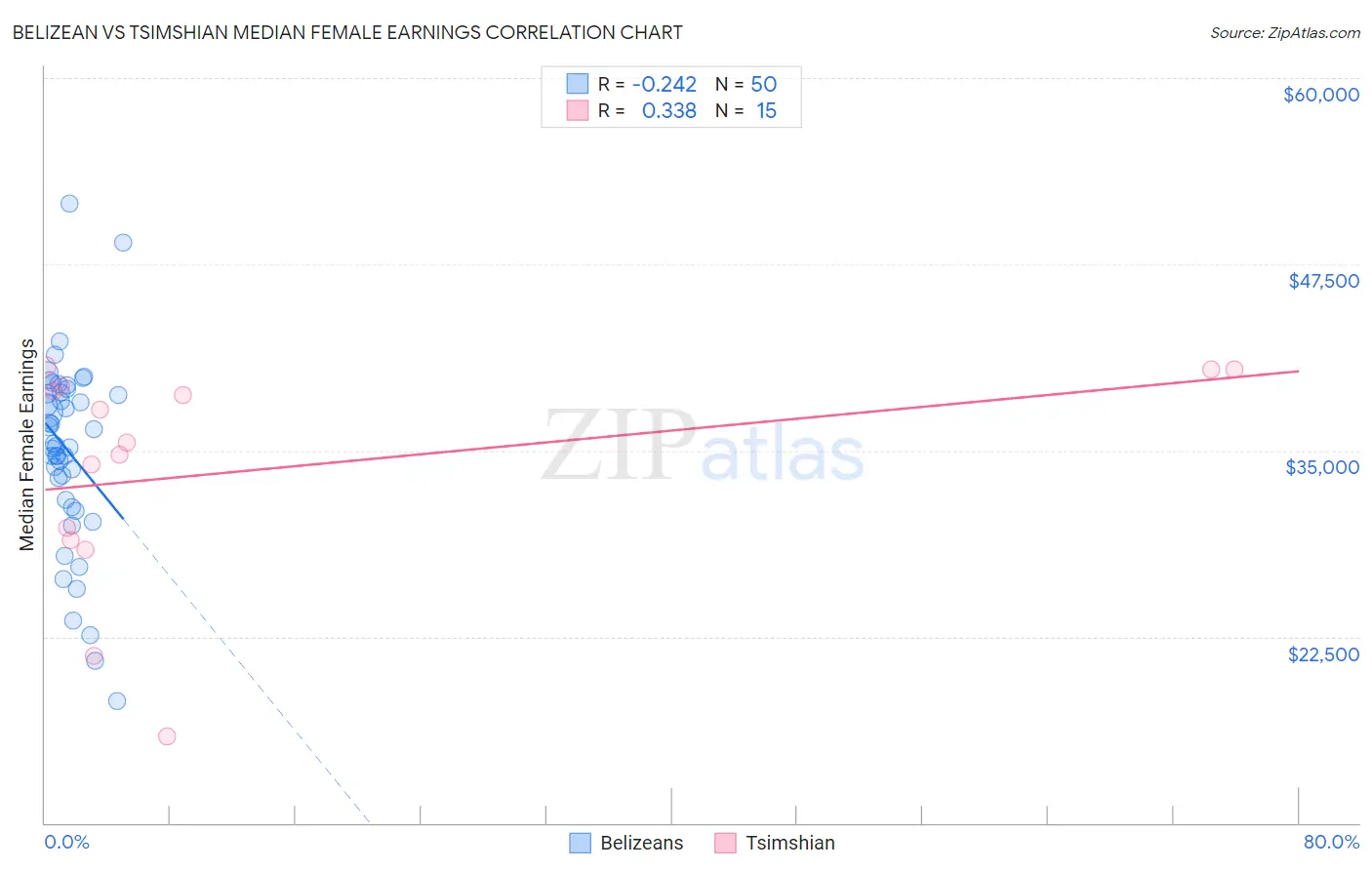 Belizean vs Tsimshian Median Female Earnings