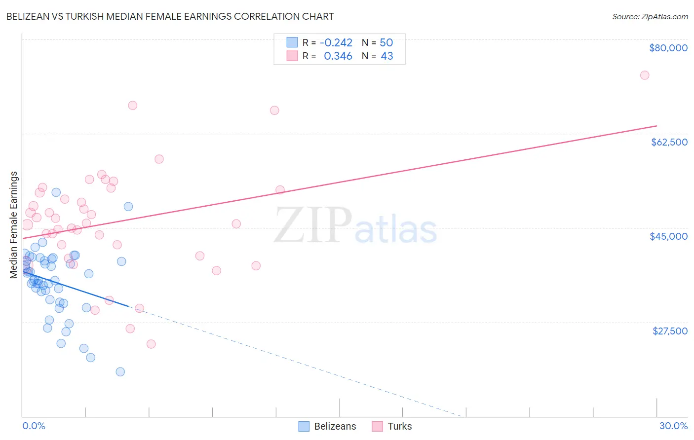 Belizean vs Turkish Median Female Earnings