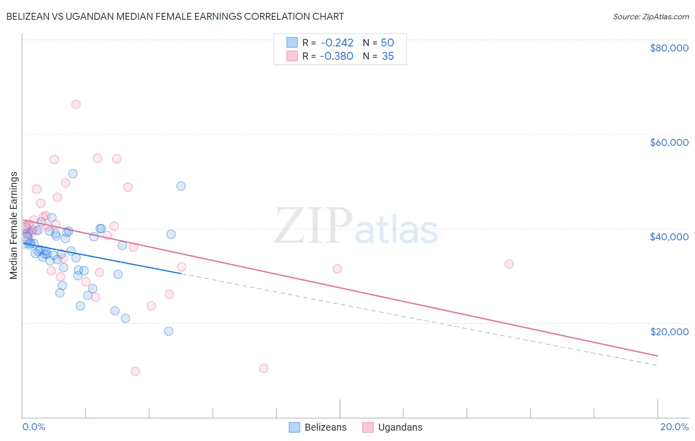 Belizean vs Ugandan Median Female Earnings