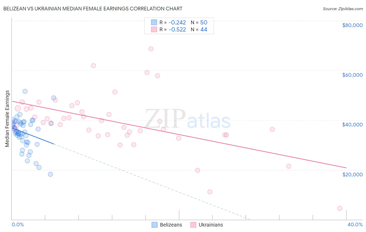 Belizean vs Ukrainian Median Female Earnings