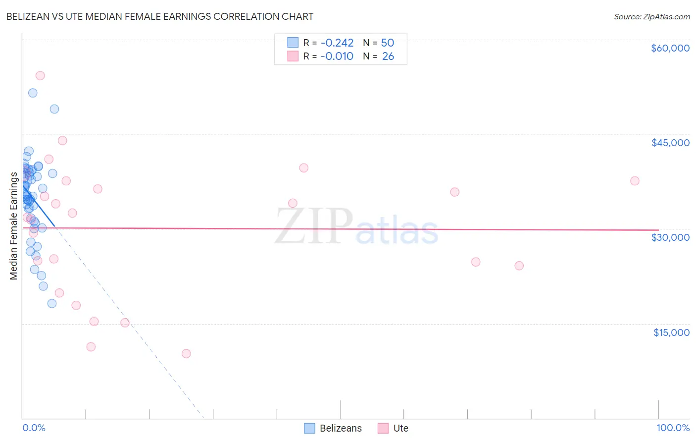 Belizean vs Ute Median Female Earnings