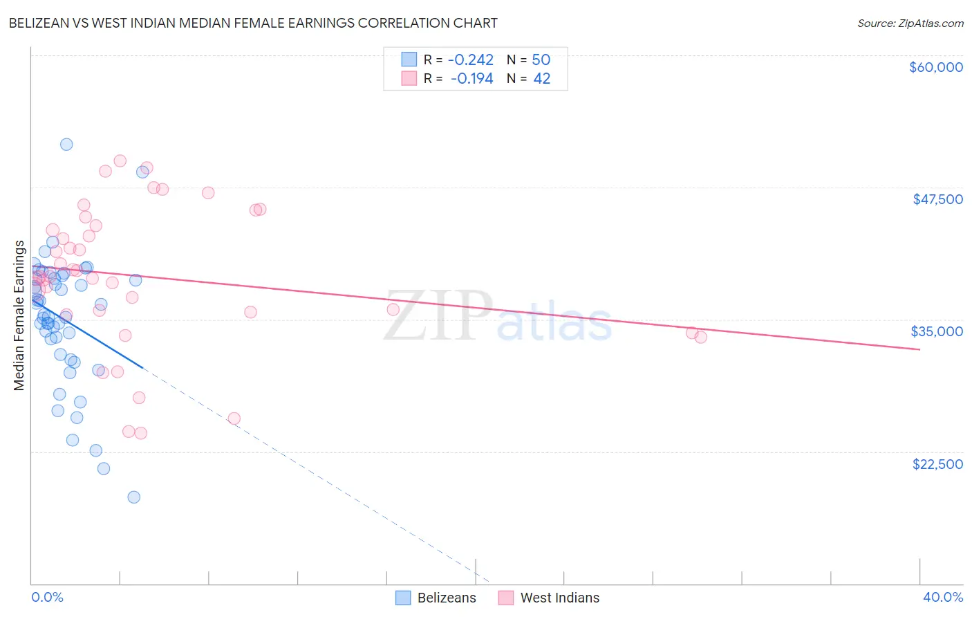 Belizean vs West Indian Median Female Earnings