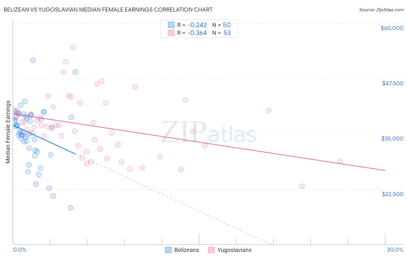 Belizean vs Yugoslavian Median Female Earnings