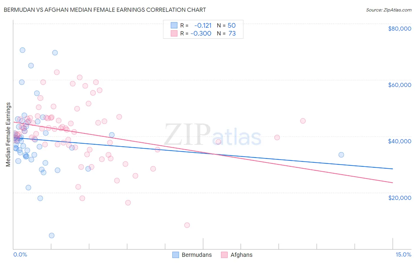 Bermudan vs Afghan Median Female Earnings