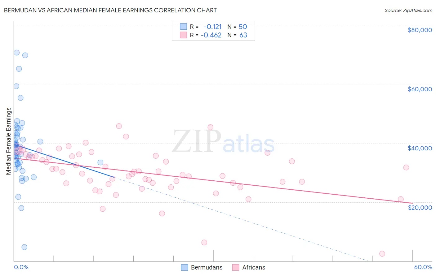 Bermudan vs African Median Female Earnings