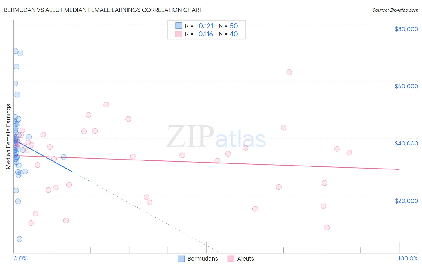 Bermudan vs Aleut Median Female Earnings
