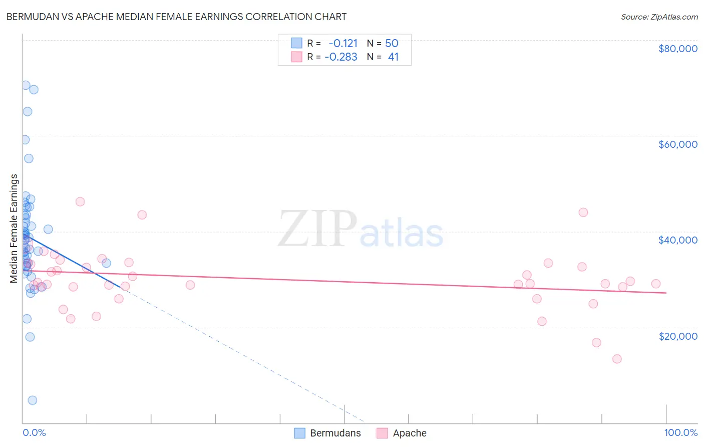 Bermudan vs Apache Median Female Earnings