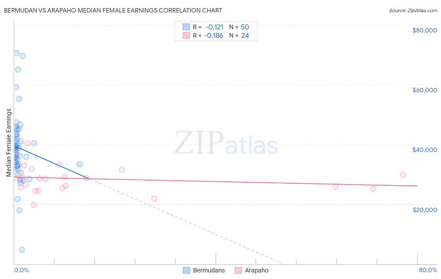 Bermudan vs Arapaho Median Female Earnings