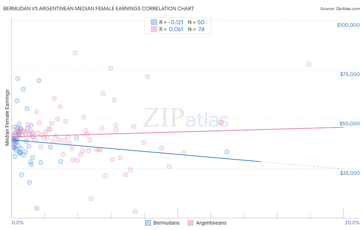 Bermudan vs Argentinean Median Female Earnings
