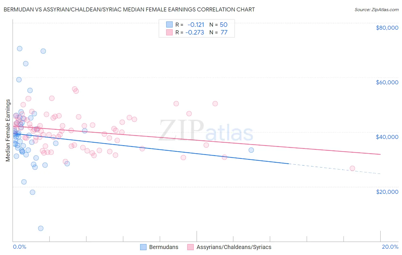 Bermudan vs Assyrian/Chaldean/Syriac Median Female Earnings