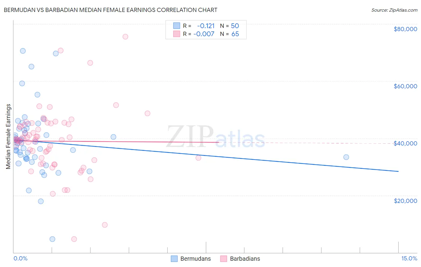 Bermudan vs Barbadian Median Female Earnings