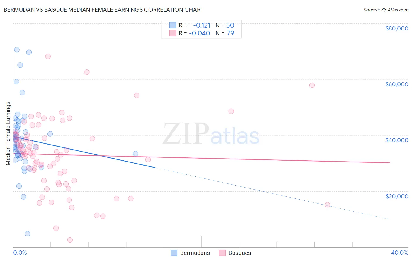 Bermudan vs Basque Median Female Earnings