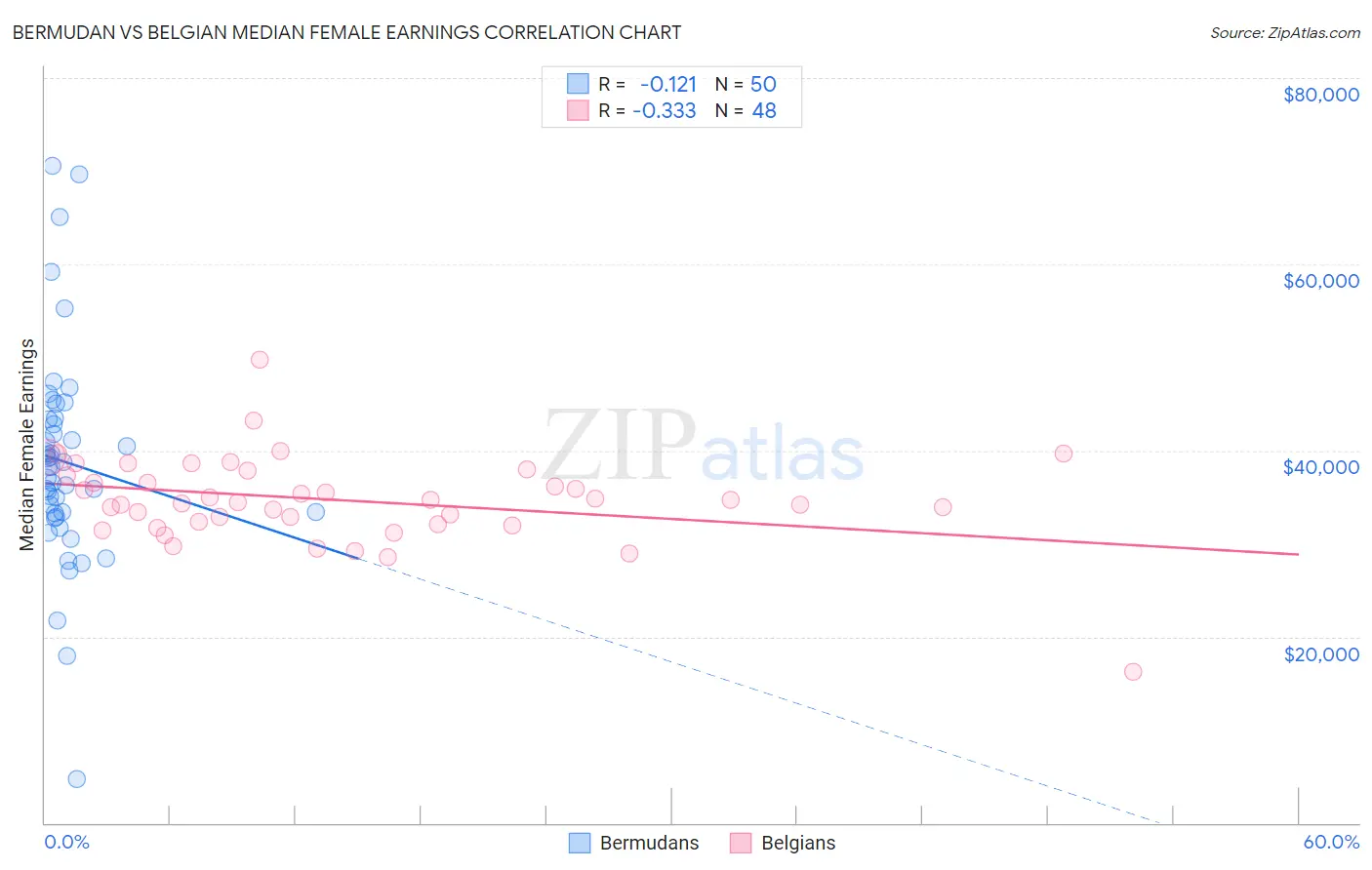 Bermudan vs Belgian Median Female Earnings