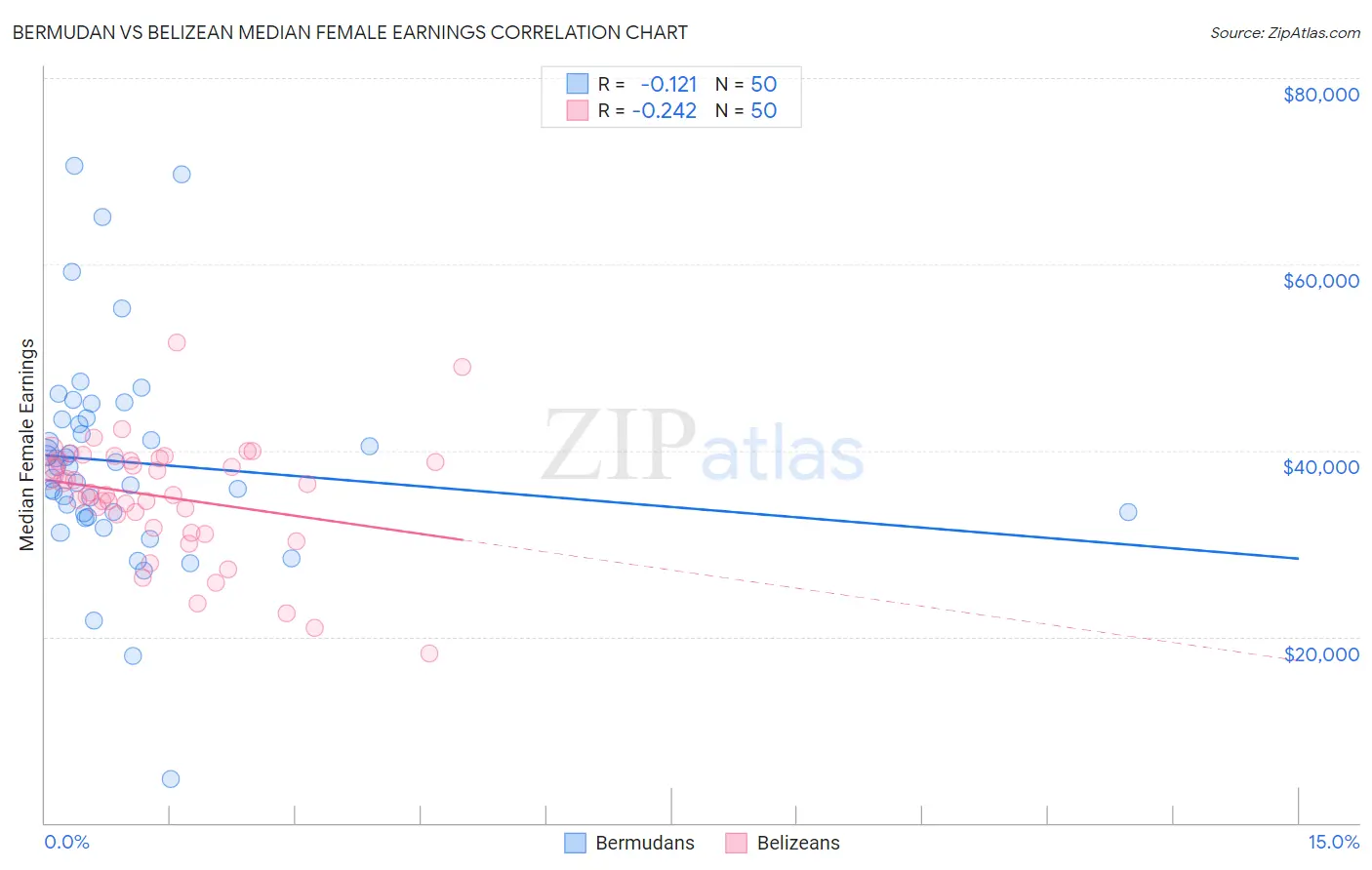 Bermudan vs Belizean Median Female Earnings