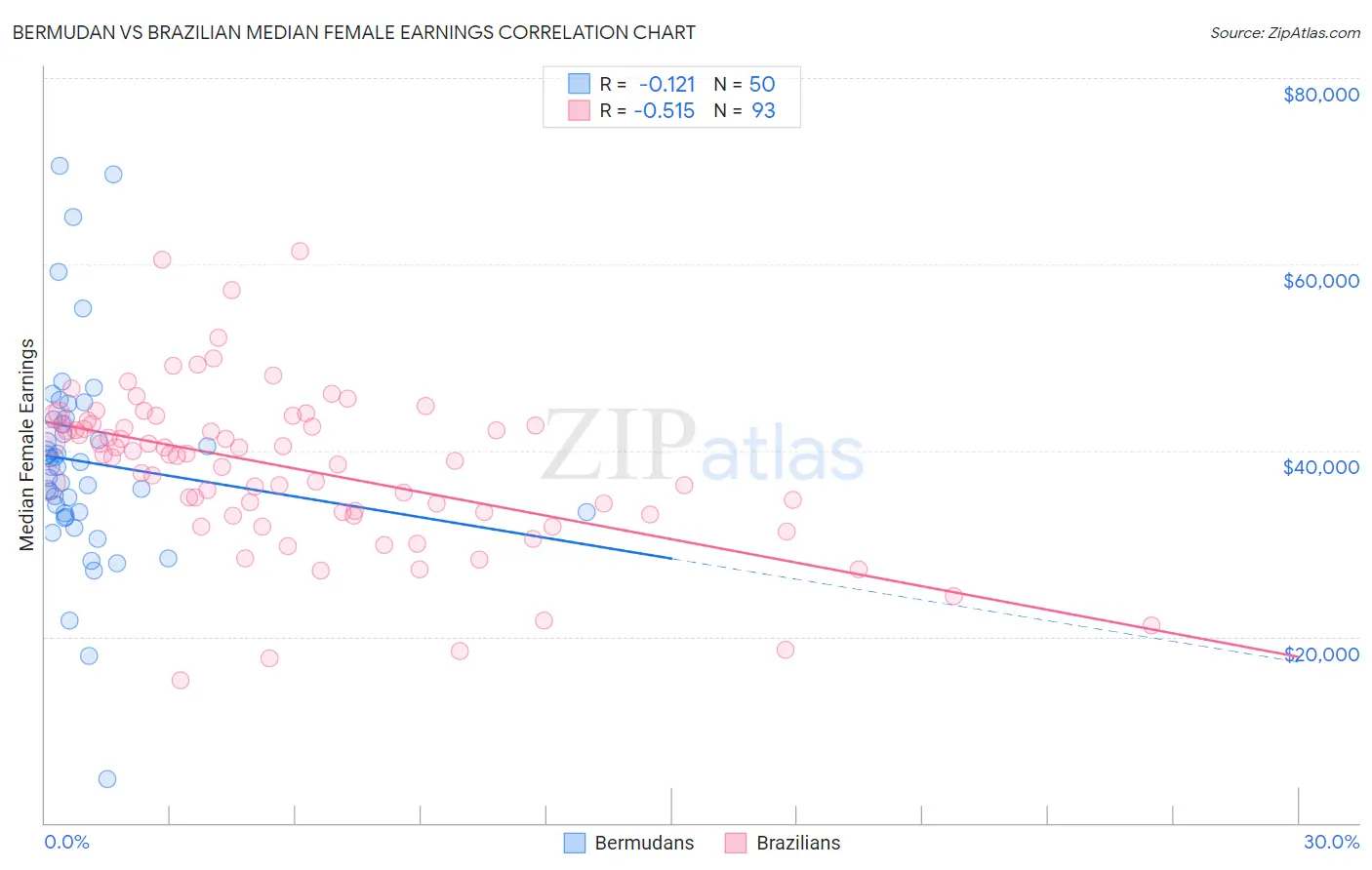 Bermudan vs Brazilian Median Female Earnings
