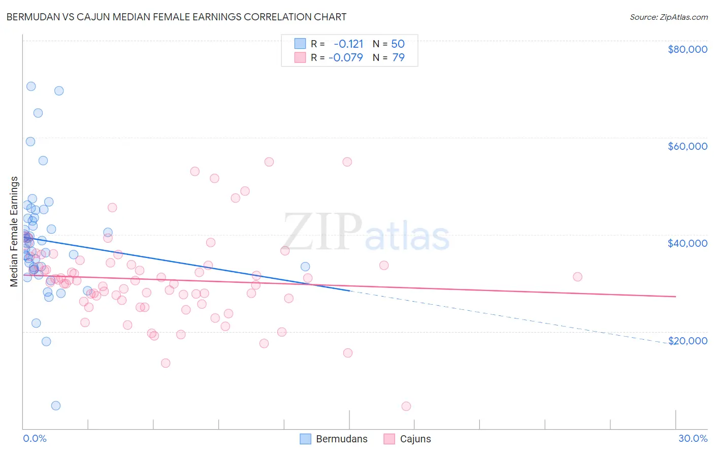 Bermudan vs Cajun Median Female Earnings